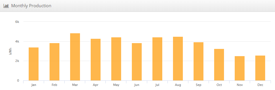 Monthly solar production