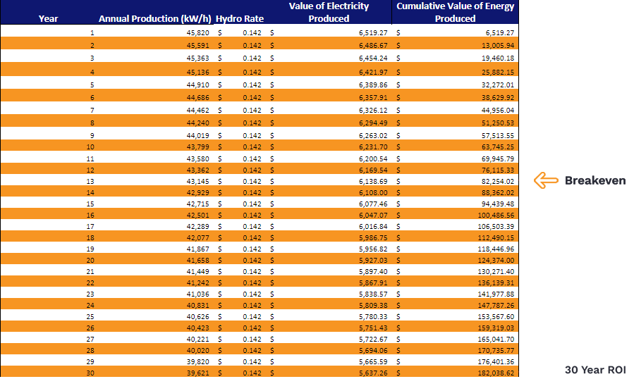 table with cumulative value energy produced