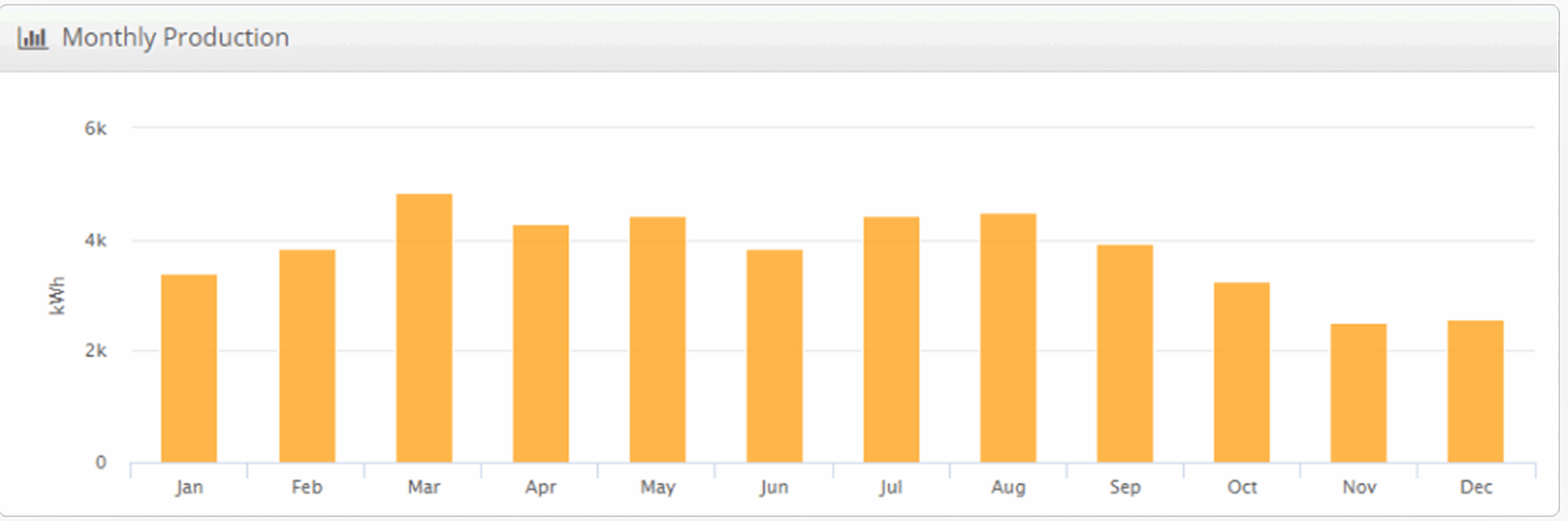 monthly production breakdown saskatchewan