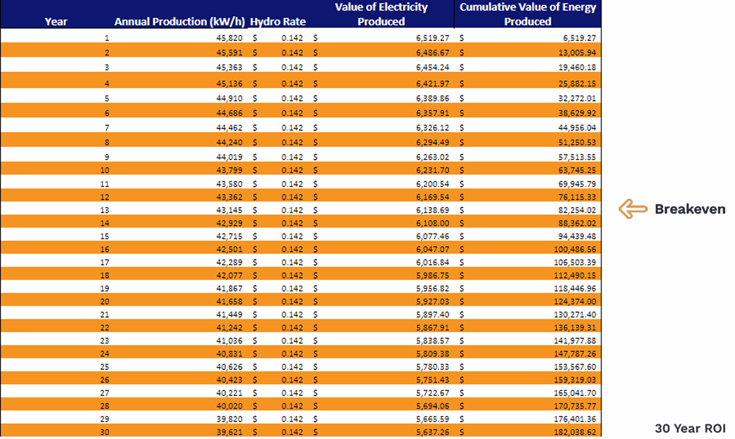 worst case solar projection saskatchewan